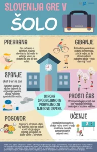Plakat z naslovom 'Slovenija gre v šolo', ki vsebuje nasvete za prehrano, gibanje, spanje, prosti čas, pogovor in učenje otrok ter spodbuja starše k podpori otrokovih uspehov.