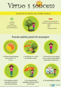 Plakat 'Varno s soncem' prikazuje koristne in škodljive učinke sonca ter šest pravil zaščite pred UV sevanjem.